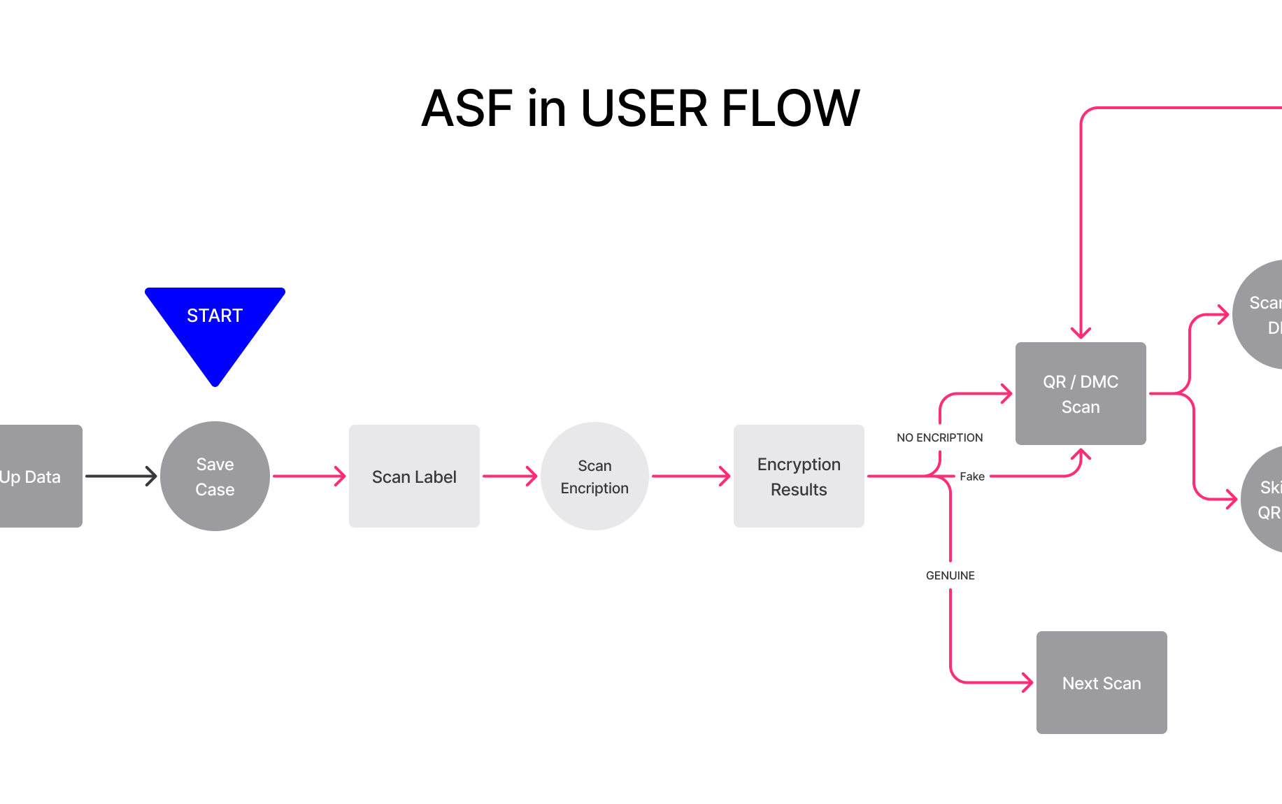 ASF in User Flow diagram